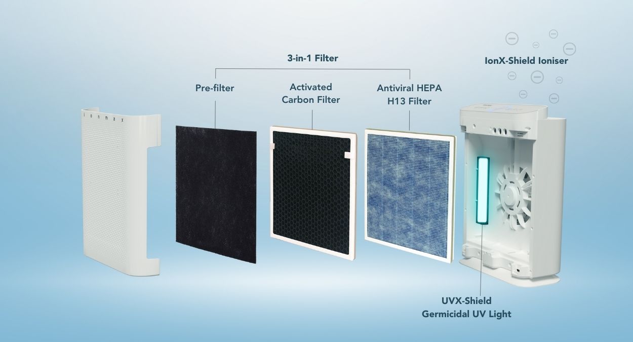 Ionmax Breeze Plus UV HEPA Air Purifier Stages