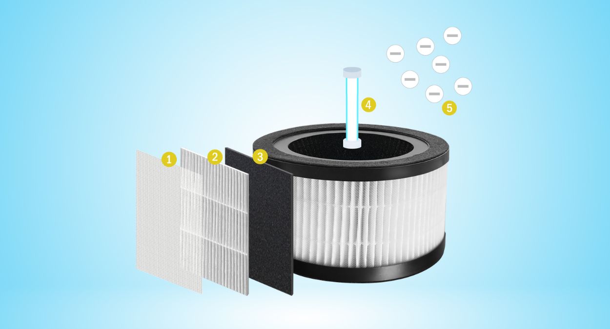 Ionmax Selah UV HEPA Air Purifier Filter